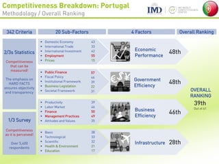 Economic
Performance
Government
Efficiency
Business
Efficiency
Infrastructure
 Domestic Economy
 International Trade
 International Investment
 Employment
 Prices
 Public Finance
 Fiscal Policy
 Institutional Framework
 Business Legislation
 Societal Framework
 Productivity
 Labor Market
 Finance
 Management Practices
 Attitudes and Values
 Basic
 Technological
 Scientific
 Health & Environment
 Education
OVERALL
RANKING
48th
28th
46th
48th
43
33
42
55
15
39
46
50
49
35
38
33
32
21
17
2/3s Statistics
Competitiveness
that can be
measured!
The emphasis on
HARD FACTS
ensures objectivity
and transparency
342 Criteria 20 Sub-Factors 4 Factors Overall Ranking
39th
Out of 61
1/3 Survey
Competitiveness
as it is perceived!
Over 5,400
respondents
Competitiveness Breakdown: Portugal
Methodology / Overall Ranking
57
46
39
22
31
 