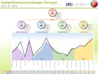 Competitiveness Landscape: Portugal
2016 & 2015
Portugal 2016 43 33 42 55 15 57 46 39 22 31 39 46 50 49 35 38 33 32 21 17
Portugal 2015 44 36 22 54 21 52 41 33 14 31 42 47 47 52 38 36 30 32 23 15
+1
+3
-20
-1
+6
-5
-5
-6
-8
-
+3
+1
-3
+3
+3
-2
-3
-
+2
-2
DomesticEconomy
InternationalTrade
InternationalInvestment
Employment
Prices
PublicFinance
FiscalPolicy
InstitutionalFramework
BusinessLegislation
SocietalFramework
Productivity&Efficiency
LaborMarket
Finance
ManagementPractices
AttitudesandValues
BasicInfrastructure
TechnologicalInfrastructure
ScientificInfrastructure
HealthandEnvironment
Education
Economic Performance Government Efficiency InfrastructureBusiness Efficiency
Overall
26
28
48
46
34
48
45
48
36
39
Portugal
2016
Portugal
2016
Portugal
2016
Portugal
2016
Portugal
2016
Portugal
2015
Portugal
2015
Portugal
2015
Portugal
2015
Portugal
2015
2015 2015 2015 2015
 