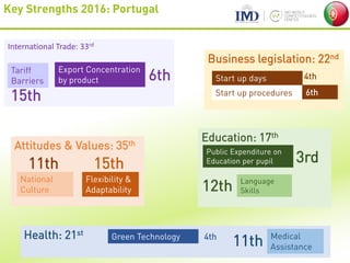 Attitudes & Values: 35th
International Trade: 33rd
Business legislation: 22nd
Education: 17th
Health: 21st
Key Strengths 2016: Portugal
Export Concentration
by product 6th Start up days 4th
Start up procedures 6th
Public Expenditure on
Education per pupil 3rd
Tariff
Barriers
15th
Language
Skills12th
Green Technology 4th Medical
Assistance11th
Flexibility &
Adaptability
15th
National
Culture
11th
 