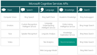 Microsoft Cognitive Services - Recommendations API: Your first ...