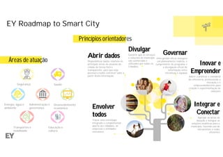 Abrir dados
Disponibilizar dados relativos às
principais áreas de atuação da
cidade de forma fácil e
transparente, para que seja
possível a todos construir valor a
partir desta informação
Divulgar
Garantir que os serviços
e soluções do município
são conhecidas e
utilizados por todos os
Cidadãos
Envolver
todos
Traçar uma estratégia
integrada e complementar,
aberta aos cidadãos, às
empresas e entidades
relevantes
Governar
Uma gestão eficaz assegura
um planeamento realista, o
cumprimento do programa e
a divulgação eficaz de
informação entre
iniciativas e equipas
Inovar e
Empreender
Aderir a práticas e standards
de referência, promovendo a
inovação e o
empreendedorismo para
criação e experimentação de
soluções
Integrar e
Conectar
Agregar as áreas de
atuação e integrar as
soluções analíticas para o
município, fazendo uso de
mecanismos e redes
eficientes
EY Roadmap to Smart City
SaúdeSegurança
Energia, água e
ambiente
Transportes e
mobilidade
Administração e
governança
Desenvolvimento
económico
Educação e
cultura
Áreas de atuação
Princípios orientadores
 