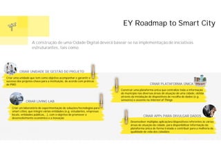EY Roadmap to Smart City
Criar uma unidade que tem como objetivo acompanhar e garantir o
sucesso dos projetos-chave para a instituição, de acordo com práticas
de PMO
CRIAR UNIDADE DE GESTÃO DO PROJETO
Construir uma plataforma única que centralize toda a informação
do município nas diversas áreas de atuação de uma cidade, obtida
através da instalação de dispositivos de recolha de dados (e.g.
sensores) e assente na Internet of Things
CRIAR PLATAFORMA ÚNICA
Criar um laboratório de experimentação de soluções/tecnologias para
smart cities, que integre várias entidades (e.g. estudantes, empresas
locais, entidades públicas,…), com o objetivo de promover o
desenvolvimento económico e a inovação
Desenvolver múltiplas aplicações/dispositivos referentes às várias
áreas de atuação da cidade, para disponibilizar informação da
plataforma única de forma tratada e contribuir para a melhoria da
qualidade de vida dos cidadãos
CRIAR LIVING LAB
CRIAR APPs PARA DIVULGAR DADOS
A construção de uma Cidade Digital deverá basear-se na implementação de iniciativas
estruturantes, tais como:
 