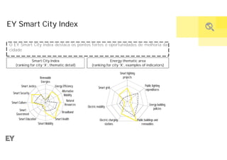 Smart lighting
projects
Public lighting
expenditures
Energy building
policies
Public buildings and
renewables
Electric charging
stations
Electric mobility
Smart grid
Renewable
Energies
Energy Efficiency
Alternative
Mobility
Natural
Resources
Broadband
Smart Health
Smart Mobility
Smart Education
Smart
Government
Smart Culture
Smart Security
Smart Justice
O EY Smart City index destaca os pontos fortes e oportunidades de melhoria da
cidade
Smart City Index
(ranking for city ‘X’, thematic detail)
Energy thematic area
(ranking for city ‘X’, examples of indicators)
EY Smart City Index
 