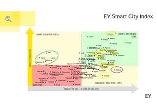 SMARTCITYINDEX2014
ANALOGICAL “WELL-BEING” CITIES
«SMART REDEMPTION CITIES»
LATE CITIES
«SMART» AND LIVEABLE
CITIES
Bologna
QUALITY OF LIFE – IL SOLE 24 ORE 2013
Agrigento
Alessandria
Aosta
Arezzo
Ascoli Piceno
Asti
Avellino
Bari
Belluno
Benevento
Biella
Bolzano
Brescia
Brindisi
Cagliari
Campobasso
Carbonia
Caserta
Catania
Catanzaro
Chieti
Como
Cosenza
Crotone
Cuneo
Enna
Ferrara
Firenze
Foggia
Forlì
Frosinone
Genova
Gorizia
Grosseto
Iglesias
Imperia
Isernia
La Spezia
Lanusei
L'Aquila
Lecce
Lecco
Lodi
Lucca
Mantova
Massa
Matera
Messina
Milano
Modena
Napoli
Novara
Nuoro
Oristano
Padova
Palermo
Parma
Pavia
Perugia
Pesaro
Piacenza
Pisa
Pistoia
Pordenone
Potenza
Prato
Ragusa
Ravenna
Reggio Emilia
Rieti
Rimini
Roma
RovigoSalerno
Sanluri
Sassari
Savona
Siena
Sondrio
Taranto
Tempio Pausania
Teramo
Terni
Torino
Tortolì
Trapani
Trento
Treviso
Trieste
Udine
Varese
Venezia
Verbania
Vercelli
Verona
Vibo Valentia
Villacidro
Viterbo
EY Smart City Index
 