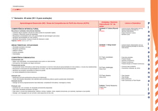 1.° Semestre: 45 aulas (39 + 6 para avaliação)
Aprendizagens Essenciais (AE) / Áreas de Competências do Perfil dos Alunos (ACPA)
Unidades / Domínio
Intercultural / N.° de
aulas
Léxico e Gramática
COMPETÊNCIA INTERCULTURAL
Reconhecer realidades interculturais distintas:
– Conhecer alguns aspetos culturais de vários países de expressão inglesa
– Conhecer e descrever temas da atualidade
– Reconhecer a diversidade como uma oportunidade de aprendizagem para todos
– Identificar personalidades do meio artístico
– Identificar monumentos, museus e locais de interesse a visitar
Tópicos: ACPA: A; B; C; D; F; H; I
Unidade 0: Culture Round-
up
(4 aulas)
– Lexical chunks relacionados com as
áreas temáticas previstas no
domínio intercultural
– Anglo-American Culture
– Revision Quiz
ÁREAS TEMÁTICAS / SITUACIONAIS
– Atividades escolares e de lazer
– Situações quotidianas
– Hábitos e rotinas
– Eventos escolares
– Festividades
Unidade 1: Hang loose!
(12 aulas)
– Lexical chunks relacionados com as
áreas temáticas previstas no domínio
intercultural
COMPETÊNCIA COMUNICATIVA
Compreensão oral:
– Seguir, sem dificuldade, uma apresentação breve sobre um tema familiar
– Acompanhar informações com algum pormenor
Compreensão escrita:
– Compreender textos informativos sobre temas abordados no domínio intercultural (personalidades do meio artístico, o mundo dos adolescentes)
– Reconhecer a linha geral de argumentação de um texto, mas não necessariamente de forma pormenorizada
– Identificar as principais conclusões em textos de opinião
– Ler textos adaptados de leitura extensiva
1.1 Teen countdown
Study time!
1.2 Teen challenges
Study time!
– Free-time activities
– Present Simple
– Adverbs of frequency
– Present Continuous
– Present Simple vs Present Continuous
– Common teen problems
– Connectors: because, as, since
Interação oral:
– Responder de forma pertinente ao discurso do interlocutor
– Trocar informações relevantes e dar opiniões sobre problemas práticos quando questionado diretamente
Interação escrita:
– Interagir de forma progressivamente mais elaborada, completando formulários, mensagens e textos
1.3 Teen dreams
Study time!
– Teen dreams
– Past Simple
– Past Continuous
– Past Continuous vs Past Simple
Produção oral:
– Expressar-se, com correção, em situações previamente preparadas
– Falar sobre atividades escolares e de lazer
– Falar sobre o mundo dos adolescentes: hábitos e rotinas, hobbies, moda, estados emocionais, por exemplo, expressar a sua opinião
– Interagir, com linguagem de uso corrente, sobre assuntos do dia a dia
Culture: Trendy Museums
Project time
(1 aula)
Ano
Ano: 8.°
Disciplina:
Esc
ENGA8©PortoEditora
P
l
a
n
if
i
c
a
ç
ã
o
a
n
u
a
l
(
p
o
r
s
e
 