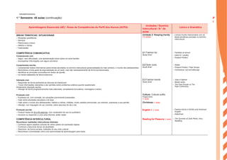 1.° Semestre: 45 aulas (continuação)
Aprendizagens Essenciais (AE) / Áreas de Competências do Perfil dos Alunos (ACPA)
Unidades / Domínio
Intercultural / N.° de
aulas
Léxico e Gramática
ÁREAS TEMÁTICAS / SITUACIONAIS
– Situações quotidianas
– Serviços
– Planos para o futuro
– Hábitos e rotinas
– Festividades
Unidade 2: Keeping trendy
(12 aulas)
– Lexical chunks relacionados com as
áreas temáticas previstas no domínio
intercultural
COMPETÊNCIA COMUNICATIVA
Compreensão oral:
– Seguir, sem dificuldade, uma apresentação breve sobre um tema familiar
– Acompanhar informações com algum pormenor
2.1 Fashion biz
Study time!
– Facilities at school
– Used to / usually
– Present Perfect
Compreensão escrita:
– Compreender textos informativos sobre temas abordados no domínio intercultural (personalidades do meio artístico, o mundo dos adolescentes)
– Reconhecer a linha geral de argumentação de um texto, mas não necessariamente de forma pormenorizada
– Identificar as principais conclusões em textos de opinião
– Ler textos adaptados de leitura extensiva
2.2 Style rocks
Study time!
– Styles
– Present Perfect / Past Simple
– Connectors: but and although
Interação oral:
– Responder de forma pertinente ao discurso do interlocutor
– Trocar informações relevantes e dar opiniões sobre problemas práticos quando questionado
diretamente Interação escrita:
– Interagir de forma progressivamente mais elaborada, completando formulários, mensagens e textos
2.3 Fashion trends
Study time!
– Jobs in fashion
– Modal verbs
– The Past Simple vs The
Past Continuous
Produção oral:
– Expressar-se, com correção, em situações previamente preparadas
– Falar sobre atividades escolares e de lazer
– Falar sobre o mundo dos adolescentes: hábitos e rotinas, hobbies, moda, estados emocionais, por exemplo, expressar a sua opinião
– Interagir, com linguagem de uso corrente, sobre assuntos do dia a dia
Culture: Cultural outfits
Project time
(1 aula)
Christmas (1 aula)
Produção escrita:
– Produzir textos de 50 a 90 palavras, com vocabulário de uso do quotidiano
– Escrever ou responder a uma carta informal, email, tweet
English + (1 aula) – Fashion terms in British and American
English
– Adjectives
COMPETÊNCIA INTERCULTURAL
Reconhecer realidades interculturais distintas:
– Conhecer alguns aspetos culturais de vários países de expressão inglesa
– Conhecer e descrever temas da atualidade
– Descrever, de forma sumária, tradições do seu meio cultural
– Reconhecer a diversidade como uma oportunidade de aprendizagem para todos
Reading for Pleasure (1 aula) – The Summer of Jordi Perez, Amy
Spalding
P
l
a
n
s
ENGA8©PortoEditora
 
