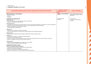 1.° Semestre: 45 aulas (continuação)
Aprendizagens Essenciais (AE) / Áreas de Competências do Perfil dos Alunos (ACPA)
Unidades / Domínio
Intercultural / N.° de
aulas
Léxico e Gramática
ÁREAS TEMÁTICAS / SITUACIONAIS
– Situações quotidianas
– Serviços
– Festividades
Unidade 3: Tasty lifestyles!
(4 aulas)
– Lexical chunks relacionados com as
áreas temáticas previstas no domínio
intercultural
COMPETÊNCIA COMUNICATIVA
Compreensão oral:
– Seguir, sem dificuldade, uma apresentação breve sobre um tema familiar
– Acompanhar informações com algum pormenor
3.1 World of food
Study time!
– Food and drinks
– Countable / Uncountable nouns
– Containers
Compreensão escrita:
– Compreender textos informativos sobre temas abordados no domínio intercultural (personalidades do meio artístico, o mundo dos adolescentes)
– Reconhecer a linha geral de argumentação de um texto, mas não necessariamente de forma pormenorizada
– Identificar as principais conclusões em textos de opinião
– Ler textos adaptados de leitura extensiva
Interação oral:
– Responder de forma pertinente ao discurso do interlocutor
– Trocar informações relevantes e dar opiniões sobre problemas práticos quando questionado diretamente
Interação escrita:
– Interagir de forma progressivamente mais elaborada, completando formulários, mensagens e textos
Produção oral:
– Expressar-se, com correção, em situações previamente preparadas
– Falar sobre atividades escolares e de lazer
– Falar sobre o mundo dos adolescentes: hábitos e rotinas, hobbies, moda, estados emocionais, por exemplo, expressar a sua opinião
– Interagir, com linguagem de uso corrente, sobre assuntos do dia a dia
Produção escrita:
– Produzir textos de 50 a 90 palavras, com vocabulário de uso do quotidiano
– Escrever ou responder a uma carta informal, email, tweet
COMPETÊNCIA INTERCULTURAL
Reconhecer realidades interculturais distintas:
– Conhecer alguns aspetos culturais de vários países de expressão inglesa
– Conhecer e descrever temas da atualidade
– Descrever, de forma sumária, tradições do seu meio cultural
– Reconhecer a diversidade como uma oportunidade de aprendizagem para todos
P
l
a
n
s
ENGA8©PortoEditora
 