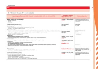 2. ° Semestre: 53 aulas (47 + 6 para avaliação)
Aprendizagens Essenciais (AE) / Áreas de Competências do Perfil dos Alunos (ACPA)
Unidades / Domínio
Intercultural / N.° de
aulas
Léxico e Gramática
ÁREAS TEMÁTICAS / SITUACIONAIS
– Situações quotidianas
– Serviços
– Festividades
Unidade 3: Tasty lifestyles!
(8 aulas)
– Lexical chunks relacionados com as
áreas temáticas previstas no domínio
intercultural
COMPETÊNCIA COMUNICATIVA
Compreensão oral:
– Seguir, sem dificuldade, uma apresentação breve sobre um tema familiar
– Acompanhar informações com algum pormenor
3.2 Eating habits
Study time!
– Eating habits
– So / such
Compreensão escrita:
– Compreender textos informativos sobre temas abordados no domínio intercultural (personalidades do meio artístico, o mundo dos adolescentes)
– Reconhecer a linha geral de argumentação de um texto, mas não necessariamente de forma pormenorizada
– Identificar as principais conclusões em textos de opinião
– Ler textos adaptados de leitura extensiva
Interação oral:
– Responder de forma pertinente ao discurso do interlocutor
– Trocar informações relevantes e dar opiniões sobre problemas práticos quando questionado diretamente
Interação escrita:
– Interagir de forma progressivamente mais elaborada, completando formulários, mensagens e textos
Produção oral:
– Expressar-se, com correção, em situações previamente preparadas
– Falar sobre atividades escolares e de lazer
– Falar sobre o mundo dos adolescentes: hábitos e rotinas, hobbies, moda, estados emocionais, por exemplo, expressar a sua opinião
– Interagir, com linguagem de uso corrente, sobre assuntos do dia a dia
3.3 Yummy delights
Study time!
Culture: Yorkshire Pudding
Project time
(1 aula)
The Lantern Festival Party
(1 aula)
English + (1 aula)
– Adjectives to describe food
– Quantifiers
– The comparative
– The superlative
– Connectors
Produção escrita:
– Produzir textos de 50 a 90 palavras, com vocabulário de uso do quotidiano
– Escrever ou responder a uma carta informal, email, tweet
Reading for Pleasure (1 aula) – Rain by Sangu Mandanna in Hungry
Hearts, Caroline Tung Richmond and
Elsie Chapman
COMPETÊNCIA INTERCULTURAL
Reconhecer realidades interculturais distintas:
– Conhecer alguns aspetos culturais de vários países de expressão inglesa
– Conhecer e descrever temas da atualidade
– Descrever, de forma sumária, tradições do seu meio cultural
– Reconhecer a diversidade como uma oportunidade de aprendizagem para todos
Unidade 4: The new media
(12 aulas)
– Lexical chunks relacionados com as
áreas temáticas previstas no domínio
intercultural
Ano
Ano: 8.°
Disciplina:
Esc P
l
a
n
s
ENGA8©PortoEditora
 