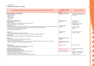 2.° Semestre: 53 aulas (continuação)
Aprendizagens Essenciais (AE) / Áreas de Competências do Perfil dos Alunos (ACPA)
Unidades / Domínio
Intercultural / N.° de
aulas
Léxico e Gramática
ÁREAS TEMÁTICAS / SITUACIONAIS
– Situações quotidianas
– Planos para o futuro
– Hábitos e rotinas
– Tipos de habitação
– Festividades
Unidade 5: Planet Earth
(12 aulas)
– Lexical chunks relacionados com as
áreas temáticas previstas no domínio
intercultural
COMPETÊNCIA COMUNICATIVA
Compreensão oral:
– Seguir, sem dificuldade, uma apresentação breve sobre um tema familiar
– Acompanhar informações com algum pormenor
Compreensão escrita:
– Compreender textos informativos sobre temas abordados no domínio intercultural (personalidades do meio artístico, o mundo dos adolescentes)
– Reconhecer a linha geral de argumentação de um texto, mas não necessariamente de forma pormenorizada
– Identificar as principais conclusões em textos de opinião
– Ler textos adaptados de leitura extensiva
5.1 Save the Earth
Study time!
5.2 Mother Nature
Study time!
– The Environment
– Future: Be going to
– Future: Will
– Future: Be going to, Will and
Present Continuous
– If Clauses – Type 0
– If Clauses – Type 1
– Unless
Interação oral:
– Responder de forma pertinente ao discurso do interlocutor
– Trocar informações relevantes e dar opiniões sobre problemas práticos quando questionado diretamente
Interação escrita:
– Interagir de forma progressivamente mais elaborada, completando formulários, mensagens e textos
5.3 Green hope
Study time!
– Environment phrasal verbs
– If Clauses – Type 2
Produção oral:
– Expressar-se, com correção, em situações previamente preparadas
– Falar sobre atividades escolares e de lazer
– Falar sobre o mundo dos adolescentes: hábitos e rotinas, hobbies, moda, estados emocionais, por exemplo, expressar a sua opinião
– Interagir, com linguagem de uso corrente, sobre assuntos do dia a dia
Culture: Clean-Up Drive
Project time
(1 aula)
Summer Music Festival
(1 aula)
Produção escrita:
– Produzir textos de 50 a 90 palavras, com vocabulário de uso do quotidiano
– Escrever ou responder a uma carta informal, email, tweet
English + (1 aula) – Phrasal verbs with look
COMPETÊNCIA INTERCULTURAL
Reconhecer realidades interculturais distintas:
– Conhecer alguns aspetos culturais de vários países de expressão inglesa
– Conhecer e descrever temas da atualidade
– Descrever, de forma sumária, tradições do seu meio cultural
– Reconhecer a diversidade como uma oportunidade de aprendizagem para todos
Reading for Pleasure (1 aula)
Extensive Reading (4 aulas)
– Saving the Planet & Stuff, Gail
Gauthier
– Saga, Sophia de Mello Breyner
Andresen – A summary of the
story
– Ex Poser, Paul Jennings
P
l
a
n
s
ENGA8©PortoEditora
 