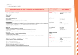 1.° Período: 39 aulas (continuação)
Aprendizagens Essenciais (AE) / Áreas de Competências do Perfil dos Alunos (ACPA)
Unidades / Domínio
Intercultural / N.° de
aulas
Léxico e Gramática
ÁREAS TEMÁTICAS / SITUACIONAIS
– Situações quotidianas
– Serviços
– Planos para o futuro
– Hábitos e rotinas
– Festividades
Unidade 2: Keeping trendy
(12 aulas)
– Lexical chunks relacionados com as
áreas temáticas previstas no domínio
intercultural
COMPETÊNCIA COMUNICATIVA
Compreensão oral:
– Seguir, sem dificuldade, uma apresentação breve sobre um tema familiar
– Acompanhar informações com algum pormenor
2.1 Fashion biz
Study time!
– Facilities at school
– Used to / usually
– Present Perfect
Compreensão escrita:
– Compreender textos informativos sobre temas abordados no domínio intercultural (personalidades do meio artístico, o mundo dos adolescentes)
– Reconhecer a linha geral de argumentação de um texto, mas não necessariamente de forma pormenorizada
– Identificar as principais conclusões em textos de opinião
– Ler textos adaptados de leitura extensiva
2.2 Style rocks
Study time!
– Styles
– Present Perfect / Past Simple
– Connectors: but and although
Interação oral:
– Responder de forma pertinente ao discurso do interlocutor
– Trocar informações relevantes e dar opiniões sobre problemas práticos quando questionado diretamente
Interação escrita:
– Interagir de forma progressivamente mais elaborada, completando formulários, mensagens e textos
2.3 Fashion trends
Study time!
– Jobs in fashion
– Modal verbs
– The Past Simple vs The
Past Continuous
Produção oral:
– Expressar-se, com correção, em situações previamente preparadas
– Falar sobre atividades escolares e de lazer
– Falar sobre o mundo dos adolescentes: hábitos e rotinas, hobbies, moda, estados emocionais, por exemplo, expressar a sua opinião
– Interagir, com linguagem de uso corrente, sobre assuntos do dia a dia
Culture: Cultural outfits
Project time
(1 aula)
Christmas
(1 aula)
Produção escrita:
– Produzir textos de 50 a 90 palavras, com vocabulário de uso do quotidiano
– Escrever ou responder a uma carta informal, email, tweet
English + (1 aula) – Fashion terms in British and American
English
– Adjectives
COMPETÊNCIA INTERCULTURAL
Reconhecer realidades interculturais distintas:
– Conhecer alguns aspetos culturais de vários países de expressão inglesa
– Conhecer e descrever temas da atualidade
– Descrever, de forma sumária, tradições do seu meio cultural
– Reconhecer a diversidade como uma oportunidade de aprendizagem para todos
Reading for Pleasure (1 aula) – The Summer of Jordi Perez, Amy
Spalding
P
l
a
n
s
ENGA8©PortoEditora
 