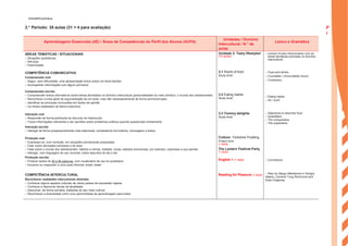 2.° Período: 35 aulas (31 + 4 para avaliação)
Aprendizagens Essenciais (AE) / Áreas de Competências do Perfil dos Alunos (ACPA)
Unidades / Domínio
Intercultural / N.° de
aulas
Léxico e Gramática
ÁREAS TEMÁTICAS / SITUACIONAIS
– Situações quotidianas
– Serviços
– Festividades
Unidade 3: Tasty lifestyles!
(12 aulas)
– Lexical chunks relacionados com as
áreas temáticas previstas no domínio
intercultural
COMPETÊNCIA COMUNICATIVA
Compreensão oral:
– Seguir, sem dificuldade, uma apresentação breve sobre um tema familiar
– Acompanhar informações com algum pormenor
3.1 World of food
Study time!
– Food and drinks
– Countable / Uncountable nouns
– Containers
Compreensão escrita:
– Compreender textos informativos sobre temas abordados no domínio intercultural (personalidades do meio artístico, o mundo dos adolescentes)
– Reconhecer a linha geral de argumentação de um texto, mas não necessariamente de forma pormenorizada
– Identificar as principais conclusões em textos de opinião
– Ler textos adaptados de leitura extensiva
3.2 Eating habits
Study time!
– Eating habits
– So / such
Interação oral:
– Responder de forma pertinente ao discurso do interlocutor
– Trocar informações relevantes e dar opiniões sobre problemas práticos quando questionado diretamente
Interação escrita:
– Interagir de forma progressivamente mais elaborada, completando formulários, mensagens e textos
3.3 Yummy delights
Study time!
– Adjectives to describe food
– Quantifiers
– The comparative
– The superlative
Produção oral:
– Expressar-se, com correção, em situações previamente preparadas
– Falar sobre atividades escolares e de lazer
– Falar sobre o mundo dos adolescentes: hábitos e rotinas, hobbies, moda, estados emocionais, por exemplo, expressar a sua opinião
– Interagir, com linguagem de uso corrente, sobre assuntos do dia a dia
Produção escrita:
– Produzir textos de 50 a 90 palavras, com vocabulário de uso do quotidiano
– Escrever ou responder a uma carta informal, email, tweet
Culture: Yorkshire Pudding
Project time
(1 aula)
The Lantern Festival Party
(1 aula)
English + (1 aula) – Connectors
COMPETÊNCIA INTERCULTURAL
Reconhecer realidades interculturais distintas:
– Conhecer alguns aspetos culturais de vários países de expressão inglesa
– Conhecer e descrever temas da atualidade
– Descrever, de forma sumária, tradições do seu meio cultural
– Reconhecer a diversidade como uma oportunidade de aprendizagem para todos
Reading for Pleasure (1 aula) – Rain by Sangu Mandanna in Hungry
Hearts, Caroline Tung Richmond and
Elsie Chapman
P
l
a
n
s
ENGA8©PortoEditora
 