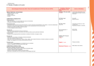 2.° Período: 35 aulas (continuação)
Aprendizagens Essenciais (AE) / Áreas de Competências do Perfil dos Alunos (ACPA)
Unidades / Domínio
Intercultural / N.° de
aulas
Léxico e Gramática
ÁREAS TEMÁTICAS / SITUACIONAIS
– Atividades escolares e de lazer
– Hábitos e rotinas
– Situações quotidianas
– Serviços
Unidade 4: The new media
(12 aulas)
– Lexical chunks relacionados com as
áreas temáticas previstas no domínio
intercultural
– The media
– Relative pronouns
– Conjunctions of purpose: as / since,
in order (not) to
– Prepositions of direction / movement
– Social media
– Phrasal verbs
– Prefixes and suffixes
– Radio Silence, Alice Oseman
COMPETÊNCIA COMUNICATIVA
Compreensão oral:
– Seguir, sem dificuldade, uma apresentação breve sobre um tema familiar
– Acompanhar informações com algum pormenor
4.1 Media magic
Study time!
Compreensão escrita:
– Compreender textos informativos sobre temas abordados no domínio intercultural (personalidades do meio artístico, o mundo dos adolescentes)
– Reconhecer a linha geral de argumentação de um texto, mas não necessariamente de forma pormenorizada
– Identificar as principais conclusões em textos de opinião
– Ler textos adaptados de leitura extensiva
4.2 Teen voices
Study time!
Interação oral:
– Responder de forma pertinente ao discurso do interlocutor
– Trocar informações relevantes e dar opiniões sobre problemas práticos quando questionado diretamente
Interação escrita:
– Interagir de forma progressivamente mais elaborada, completando formulários, mensagens e textos
4.3 Connected 24 / 7
Study time!
Produção oral:
– Expressar-se, com correção, em situações previamente preparadas
– Falar sobre atividades escolares e de lazer
– Falar sobre o mundo dos adolescentes: hábitos e rotinas, hobbies, moda, estados emocionais, por exemplo, expressar a sua opinião
– Interagir, com linguagem de uso corrente, sobre assuntos do dia a dia
Culture: MZTV Museum
Project time
(1 aula)
Produção escrita:
– Produzir textos de 50 a 90 palavras, com vocabulário de uso do quotidiano
– Escrever ou responder a uma carta informal, email, tweet
English + (1 aula)
COMPETÊNCIA INTERCULTURAL
Reconhecer realidades interculturais distintas:
– Conhecer alguns aspetos culturais de vários países de expressão inglesa
– Conhecer e descrever temas da atualidade
– Descrever, de forma sumária, tradições do seu meio cultural
– Reconhecer a diversidade como uma oportunidade de aprendizagem para todos
Reading for Pleasure (1 aula)
P
l
a
n
s
ENGA8©PortoEditora
 