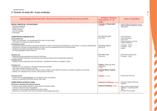 3.° Período: 24 aulas (20 + 4 para avaliação)
Aprendizagens Essenciais (AE) / Áreas de Competências do Perfil dos Alunos (ACPA)
Unidades / Domínio
Intercultural / N.° de
aulas
Léxico e Gramática
ÁREAS TEMÁTICAS / SITUACIONAIS
– Situações quotidianas
– Planos para o futuro
– Hábitos e rotinas
– Tipos de habitação
– Festividades
Unidade 5: Planet Earth
(12 aulas)
– Lexical chunks relacionados com as
áreas temáticas previstas no domínio
intercultural
COMPETÊNCIA COMUNICATIVA
Compreensão oral:
– Seguir, sem dificuldade, uma apresentação breve sobre um tema familiar
– Acompanhar informações com algum pormenor
Compreensão escrita:
– Compreender textos informativos sobre temas abordados no domínio intercultural (personalidades do meio artístico, o mundo dos adolescentes)
– Reconhecer a linha geral de argumentação de um texto, mas não necessariamente de forma pormenorizada
– Identificar as principais conclusões em textos de opinião
– Ler textos adaptados de leitura extensiva
5.1 Save the Earth
Study time!
5.2 Mother Nature
Study time!
– The Environment
– Future: Be going to
– Future: Will
– Future: Be going to, Will and
Present Continuous
– If Clauses – Type 0
– If Clauses – Type 1
– Unless
Interação oral:
– Responder de forma pertinente ao discurso do interlocutor
– Trocar informações relevantes e dar opiniões sobre problemas práticos quando questionado diretamente
Interação escrita:
– Interagir de forma progressivamente mais elaborada, completando formulários, mensagens e textos
5.3 Green hope
Study time!
– Environment phrasal verbs
– If Clauses – Type 2
Produção oral:
– Expressar-se, com correção, em situações previamente preparadas
– Falar sobre atividades escolares e de lazer
– Falar sobre o mundo dos adolescentes: hábitos e rotinas, hobbies, moda, estados emocionais, por exemplo, expressar a sua opinião
– Interagir, com linguagem de uso corrente, sobre assuntos do dia a dia
Culture: Clean-Up Drive
Project time
(1 aula)
Summer Music Festival
(1 aula)
Produção escrita:
– Produzir textos de 50 a 90 palavras, com vocabulário de uso do quotidiano
– Escrever ou responder a uma carta informal, email, tweet
English + (1 aula) – Phrasal verbs with look
COMPETÊNCIA INTERCULTURAL
Reconhecer realidades interculturais distintas:
– Conhecer alguns aspetos culturais de vários países de expressão inglesa
– Conhecer e descrever temas da atualidade
– Descrever, de forma sumária, tradições do seu meio cultural
– Reconhecer a diversidade como uma oportunidade de aprendizagem para todos
Reading for Pleasure (1 aula)
Extensive Reading (4 aulas)
– Saving the Planet & Stuff, Gail
Gauthier
– Saga, Sophia de Mello Breyner
Andresen – A summary of the
story
– Ex Poser, Paul Jennings
P
l
a
n
s
ENGA8©PortoEditora
 