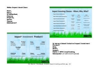 Welke Impact Asset Class:
Start-,
Meso-,
Groeikapitaal,
Finance,
Property,
Sector,
Thema,
Katalysator?
Is het een Ideaal Inclusive Impact Investment
Product?
Prijs,
Risico,
Impact,
Public of AFM Crowdfunding,
Katalysator (of additioneel kapitaal)
Drs Alcanne J Houtzaager, Inclusive Impact Investing portfolio pag. 141
 