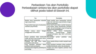 Perbedaan Tes dan Portofolio
Perbedaaan antara tes dan portofolio dapat
dilihat pada tabel di bawah ini.
 