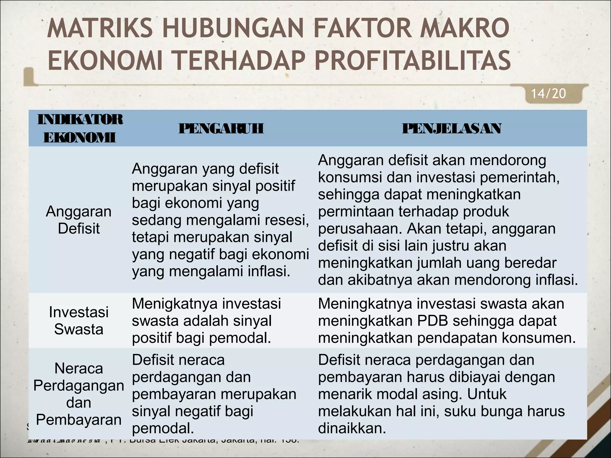 Sumber: Dikutip dari Harianto, F. dkk., 1998, “Pe rang ka t dan Te knik Analisis Inve stasi di Pasar
Mo dalIndo ne sia ”, PT. Bursa Efek Jakarta, Jakarta, hal. 158.
INDIKATOR
EKONOMI
PENGARUH PENJELASAN
Anggaran
Defisit
Anggaran yang defisit
merupakan sinyal positif
bagi ekonomi yang
sedang mengalami resesi,
tetapi merupakan sinyal
yang negatif bagi ekonomi
yang mengalami inflasi.
Anggaran defisit akan mendorong
konsumsi dan investasi pemerintah,
sehingga dapat meningkatkan
permintaan terhadap produk
perusahaan. Akan tetapi, anggaran
defisit di sisi lain justru akan
meningkatkan jumlah uang beredar
dan akibatnya akan mendorong inflasi.
Investasi
Swasta
Menigkatnya investasi
swasta adalah sinyal
positif bagi pemodal.
Meningkatnya investasi swasta akan
meningkatkan PDB sehingga dapat
meningkatkan pendapatan konsumen.
Neraca
Perdagangan
dan
Pembayaran
Defisit neraca
perdagangan dan
pembayaran merupakan
sinyal negatif bagi
pemodal.
Defisit neraca perdagangan dan
pembayaran harus dibiayai dengan
menarik modal asing. Untuk
melakukan hal ini, suku bunga harus
dinaikkan.
MATRIKS HUBUNGAN FAKTOR MAKRO
EKONOMI TERHADAP PROFITABILITAS
14/20
 