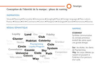 Stratégie
Conception de l’identité de la marque : phase de naming
Pixartprinting
Loyalty Program
Personality
Élite
Celebrity
Giant
Master
Competition
GrandeurNicchia
Loyalty Fidelity
Sicurezza
Infinito
Cielo
Dimensioni
Sky
System
Cosmic
Habitat
Cluster
Land
Universe
Circle
Galassia
Crescita
Way
Path
Constellation
Magnitudine
Light
Sistema
Pianeti
Major
Club
Cicle
Rarità
Preziosità Lusso
Volta celeste
Values Meaning Personality Dictionaries Googling Music Foreign languages Mass culture
Poetry History Art Commerce Colors Metaphors Analogies Sounds Astronomy Stories
Réseau sémantique Naming
Inspiration
STARWAY
Synthèse communicative
du concept, processus
évolutif des astres ayant
une grande énergie.
Star : les étoiles ; les
clients de Pixartprinting
Way : les corps célestes
qui naissent et poussent à
l'intérieur d'un parcours,
d’un cycle.
 