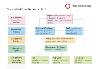 Phase opérationnelle
Plan et objectifs du site internet 2014
Amusement ;
informations
spécifiques
Informations
rapides
Informations
détaillées
Termes et Conditions :
règlement (reparti en
macro arguments).
FAQ : questions et
réponses
approfondies.
Amusement ;
informations
générales
Amusement ;
Emotion
Page d’accueil : mood du projet
proposition de valeur ;
Appel à l'action (commencer le
voyage)
Comparaison des étapes :
critères et bénéfices.
About : explication émotionnelle du
concept, objectifs et relation.
Star :
narration ; critères et
bénéfices.
Red Giant :
narration ; critères et
bénéfices.
Supernova :
narration ; critères et
bénéfices.
 