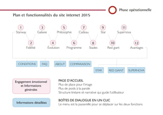 Phase opérationnelle
Plan et fonctionnalités du site internet 2015
PAGE D’ACCUEIL
Plus de place pour l’image
Plus de poids à la parole
Structure linéaire et narrative qui guide l’utillisateur
BOÎTES DE DIALOGUE EN UN CLIC
Le menu est la passerelle pour se déplacer sur les deux fonctions
Informations détaillées
Engagement émotionnel
et Informations
générales
Starway Galaxie
Évolution ProgrammeFidélité
Philosophie Cadeau Star Supernova
Avantages
COMPARAISON
STAR RED GIANT SUPERNOVA
ABOUTFAQCONDITIONS
2
3
4
5
6
7
Stades
8
9
Red giant
10
11
12
1
 