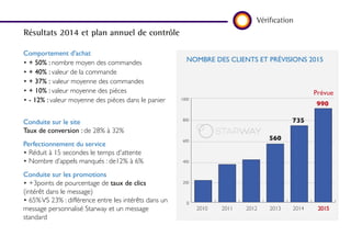 Vérification
Résultats 2014 et plan annuel de contrôle
Comportement d'achat
• + 50% : nombre moyen des commandes
• + 40% : valeur de la commande
• + 37% : valeur moyenne des commandes
• + 10% : valeur moyenne des pièces
• - 12% : valeur moyenne des pièces dans le panier
Conduite sur le site
Taux de conversion : de 28% à 32%
Perfectionnement du service
• Réduit à 15 secondes le temps d'attente
• Nombre d’appels manqués : de12% à 6%
Conduite sur les promotions
• +3points de pourcentage de taux de clics
(intérêt dans le message)
• 65%VS 23% : différence entre les intérêts dans un
message personnalisé Starway et un message
standard
0
200
400
600
800
1000
NOMBRE DES CLIENTS ET PRÉVISIONS 2015
Prévue
 