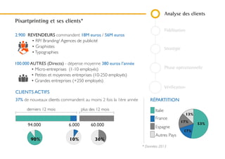 Analyse des clients
Fidélisation
Stratégie
Phase opérationnelle
Vérification
RÉPARTITION
CLIENTS ACTIFS
37% de nouveaux clients commandent au moins 2 fois la 1ère
année
Pixartprinting et ses clients*
100.000 AUTRES (Directs) - dépense moyenne 380 euros l’année
• Micro-entreprises (1-10 employés)
• Petites et moyennes entreprises (10-250 employés)
• Grandes entreprises (+250 employés)
2.900 REVENDEURS commandent 18M euros / 56M euros
• RP/ Branding/ Agences de publicité
• Graphistes
•Typographies
53%
17%
17%
13%
Autres Pays
France
Espagne
Italie
90% 10% 36%
94.000 6.000 60.000
derniers 12 mois plus des 12 mois
active declined
* Données 2013
 