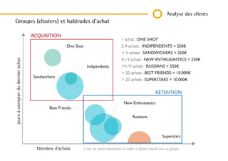 Analyse des clients
Groupes (clusters) et habitudes d'achat
1 achat : ONE SHOT
2-4 achats : INDIPENDENTS < 250€
+ 5 achats : SANDWICHERS > 250€
8-13 achats : NEW ENTHUSIASTICS > 250€
14-19 achats : RUSSIANS > 250€
> 20 achats : BEST FRIENDS < 10.000€
> 20 achats : SUPERSTARS > 10.000€
RÉTENTION
Nombre d’achats
ACQUISITION
joursàcompterdudernierachat
Superstars
Best Friends
New Enthusiastics
Sandwichers
One Shot
Indipendents
Russians
L’aire du cercle représente le chiffre d'affaires réalisé par un groupe
 