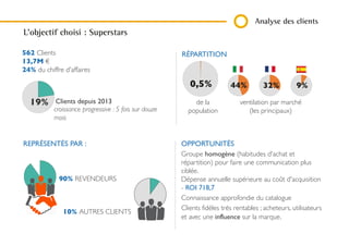 Analyse des clients
L’objectif choisi : Superstars
562 Clients
13,7M €
24% du chiffre d'affaires
RÉPARTITION
Clients depuis 2013 de la
population
ventilation par marché
(les principaux)
19%
OPPORTUNITÉS
Groupe homogène (habitudes d'achat et
répartition) pour faire une communication plus
ciblée.
Dépense annuelle supérieure au coût
d'acquisition - ROI 718,7
Connaissance approfondie du catalogue
Clients fidèles très rentables ; acheteurs,
utilisateurs et avec une influence sur la marque.
croissance progressive : 5 fois sur douze
mois
10% AUTRES CLIENTS
REPRÉSENTÉS PAR :
44% 32% 9%0,5%
90% REVENDEURS
 