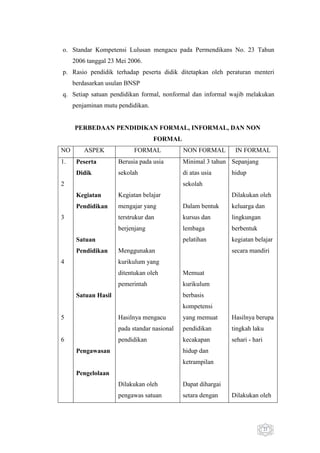 o. Standar Kompetensi Lulusan mengacu pada Permendikans No. 23 Tahun
2006 tanggal 23 Mei 2006.
p. Rasio pendidik terhadap peserta didik ditetapkan oleh peraturan menteri
berdasarkan usulan BNSP
q. Setiap satuan pendidikan formal, nonformal dan informal wajib melakukan
penjaminan mutu pendidikan.

PERBEDAAN PENDIDIKAN FORMAL, INFORMAL, DAN NON
FORMAL
NO
1.

ASPEK

FORMAL

NON FORMAL

IN FORMAL

Peserta

Berusia pada usia

Minimal 3 tahun Sepanjang

Didik

sekolah

di atas usia

2

hidup

sekolah
Kegiatan

Kegiatan belajar

Pendidikan

mengajar yang

Dalam bentuk

keluarga dan

terstrukur dan

kursus dan

lingkungan

berjenjang

lembaga

berbentuk

pelatihan

kegiatan belajar

3

Satuan
Pendidikan
4

Dilakukan oleh

Menggunakan

secara mandiri

kurikulum yang
ditentukan oleh

Memuat

pemerintah

kurikulum
berbasis

Satuan Hasil

kompetensi
5

Hasilnya mengacu

Hasilnya berupa

pada standar nasional

pendidikan

tingkah laku

pendidikan

6

yang memuat

kecakapan

sehari - hari

hidup dan

Pengawasan

ketrampilan
Pengelolaan
Dilakukan oleh

Dapat dihargai

pengawas satuan

setara dengan

Dilakukan oleh

21

 