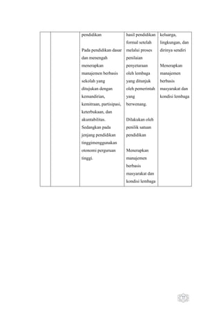 pendidikan

hasil pendidikan

keluarga,

formal setelah

lingkungan, dan

Pada pendidikan dasar

melalui proses

dirinya sendiri

dan menengah

penilaian

menerapkan

penyetaraan

Menerapkan

manajemen berbasis

oleh lembaga

manajemen

sekolah yang

yang ditunjuk

berbasis

ditujukan dengan

oleh pemerintah

masyarakat dan

kemandirian,

yang

kondisi lembaga

kemitraan, partisipasi,

berwenang.

keterbukaan, dan
akuntabilitas.

Dilakukan oleh

Sedangkan pada

penilik satuan

jenjang pendidikan

pendidikan

tinggimenggunakan
otonomi perguruan

Menerapkan

tinggi.

manajemen
berbasis
masyarakat dan
kondisi lembaga

22

 