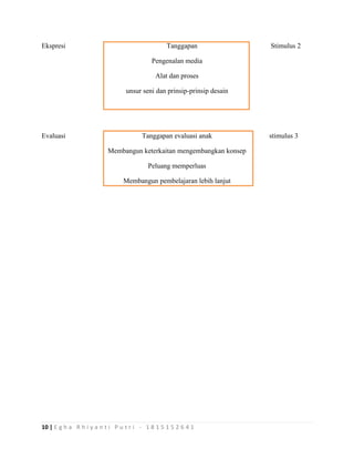 10 | E g h a R h i y a n t i P u t r i - 1 8 1 5 1 5 2 6 4 1
Ekspresi Tanggapan Stimulus 2
Pengenalan media
Alat dan proses
unsur seni dan prinsip-prinsip desain
Evaluasi Tanggapan evaluasi anak stimulus 3
Membangun keterkaitan mengembangkan konsep
Peluang memperluas
Membangun pembelajaran lebih lanjut
 