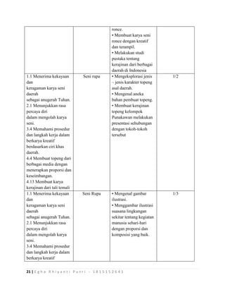 21 | E g h a R h i y a n t i P u t r i - 1 8 1 5 1 5 2 6 4 1
ronce.
• Membuat karya seni
ronce dengan kreatif
dan terampil.
• Melakukan studi
pustaka tentang
kerajinan dari berbagai
daerah di Indonesia
1.1 Menerima kekayaan
dan
keragaman karya seni
daerah
sebagai anugerah Tuhan.
2.1 Menunjukkan rasa
percaya diri
dalam mengolah karya
seni.
3.4 Memahami prosedur
dan langkah kerja dalam
berkarya kreatif
berdasarkan ciri khas
daerah.
4.4 Membuat topeng dari
berbagai media dengan
menerapkan proporsi dan
keseimbangan.
4.13 Membuat karya
kerajinan dari tali temali
Seni rupa • Mengeksplorasi jenis
– jenis karakter topeng
asal daerah.
• Mengenal aneka
bahan pembuat topeng.
• Membuat kerajinan
topeng kelompok
Punakawan melakukan
presentasi sehubungan
dengan tokoh-tokoh
tersebut
1/2
1.1 Menerima kekayaan
dan
keragaman karya seni
daerah
sebagai anugerah Tuhan.
2.1 Menunjukkan rasa
percaya diri
dalam mengolah karya
seni.
3.4 Memahami prosedur
dan langkah kerja dalam
berkarya kreatif
Seni Rupa • Mengenal gambar
ilustrasi.
• Menggambar ilustrasi
suasana lingkungan
sekitar tentang kegiatan
manusia sehari-hari
dengan proporsi dan
komposisi yang baik.
1/3
 