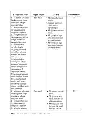 25 | E g h a R h i y a n t i P u t r i - 1 8 1 5 1 5 2 6 4 1
Kompetensi Dasar Bagian-bagian Materi Tema/Subtema
1.1 Menerima kekayaan
dan keragaman karya
seni daerah sebagai
anugerah Tuhan.
2.1 Menunjukkan rasa
percaya diri dalam
mengolah karya seni
2.2 Menghargai alam
dan lingkungan sekitar
sebagai sumber ide
dalam berkarya seni
2.3 Menunjukkan
perilaku disiplin,
tanggung jawab dan
kepedulian terhadap
alam sekitar melalui
berkarya seni
2.4 Menunjukkan
kemampuan bekerja
sama dan berinteraksi
dengan menggunakan
bahasa daerah di
lingkungan sekitar
3.2 Mengenal harmoni
musik dan lagu daerah
4.6 Memainkan alat
musik ritmis secara
berkelompok dengan
iringan vokal lagu anak-
anak dua suara
Seni musik  Memahani harmoni
musik.
 Bermain alat musik
ritmis secara
berkelompok.
 Menjelaskan harmoni
musik
 Menyanyikan lagu
anak-anak dua suara
secara kelompok.
 Menyanyikan lagu
anak-anak dua suara
secara kelompok.
3 /1
1.1 Menerima kekayaan
dan keragaman karya
seni daerah sebagai
anugerah Tuhan.
2.1 Menunjukkan rasa
percaya diri dalam
mengolah karya seni
2.2 Menghargai alam
Seni musik  Memahani harmoni
musik
 Menjelaskan alat
musik melodis dan
alat musik ritmis.
 Menunjukkan cara
bermain alat musik
melodis dan alat
3/2
 