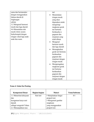 27 | E g h a R h i y a n t i P u t r i - 1 8 1 5 1 5 2 6 4 1
sama dan berinteraksi
dengan menggunakan
bahasa daerah di
lingkungan
sekitar
3.2 Mengenal harmoni
musik dan lagu daerah
4.6 Memainkan alat
musik ritmis secara
berkelompok dengan
iringan vokal lagu anak-
anak dua suara
tari
 Menentukan
iringan musik
yang akan
digunakan untuk
mengiringi
rangkaian gerak
tari bertema
berdasarka n
gagasan dan
imajinasi yang
telah dibuat
 Mengenal
harmoni musik
dan lagu daerah
 Merangkaikan
gerak tari bertema
berdasarkan
gagasan dan
imajinasi dengan
iringan musik
 Memperagakan
rangkaian gerak
tari bertema
berdasarkan
gagasan dan
imajinasi dengan
iringan musik
Tema 4: Sehat Itu Penting
Kompetensi Dasar Bagian-bagian Materi Tema/Subtema
1.1 Menerima kekayaan
dan
keragaman karya seni
daerah
sebagai anugerah Tuhan.
2.1 Menunjukkan rasa
Seni tari • Menjelaskan fungsi
properti tari.
• Mengamati gambar
rangkaian
yang menggunakan
properti tari.
4/1
 