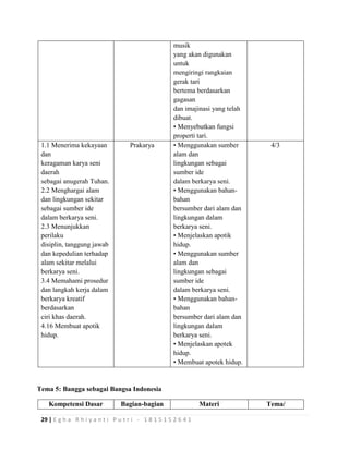 29 | E g h a R h i y a n t i P u t r i - 1 8 1 5 1 5 2 6 4 1
musik
yang akan digunakan
untuk
mengiringi rangkaian
gerak tari
bertema berdasarkan
gagasan
dan imajinasi yang telah
dibuat.
• Menyebutkan fungsi
properti tari.
1.1 Menerima kekayaan
dan
keragaman karya seni
daerah
sebagai anugerah Tuhan.
2.2 Menghargai alam
dan lingkungan sekitar
sebagai sumber ide
dalam berkarya seni.
2.3 Menunjukkan
perilaku
disiplin, tanggung jawab
dan kepedulian terhadap
alam sekitar melalui
berkarya seni.
3.4 Memahami prosedur
dan langkah kerja dalam
berkarya kreatif
berdasarkan
ciri khas daerah.
4.16 Membuat apotik
hidup.
Prakarya • Menggunakan sumber
alam dan
lingkungan sebagai
sumber ide
dalam berkarya seni.
• Menggunakan bahan-
bahan
bersumber dari alam dan
lingkungan dalam
berkarya seni.
• Menjelaskan apotik
hidup.
• Menggunakan sumber
alam dan
lingkungan sebagai
sumber ide
dalam berkarya seni.
• Menggunakan bahan-
bahan
bersumber dari alam dan
lingkungan dalam
berkarya seni.
• Menjelaskan apotek
hidup.
• Membuat apotek hidup.
4/3
Tema 5: Bangga sebagai Bangsa Indonesia
Kompetensi Dasar Bagian-bagian Materi Tema/
 