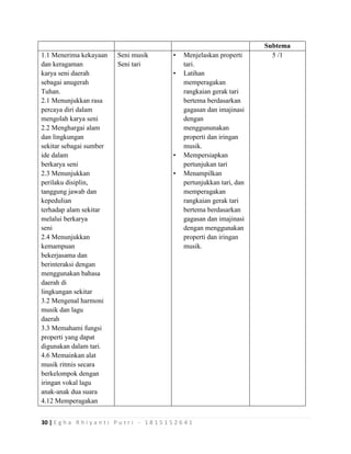 30 | E g h a R h i y a n t i P u t r i - 1 8 1 5 1 5 2 6 4 1
Subtema
1.1 Menerima kekayaan
dan keragaman
karya seni daerah
sebagai anugerah
Tuhan.
2.1 Menunjukkan rasa
percaya diri dalam
mengolah karya seni
2.2 Menghargai alam
dan lingkungan
sekitar sebagai sumber
ide dalam
berkarya seni
2.3 Menunjukkan
perilaku disiplin,
tanggung jawab dan
kepedulian
terhadap alam sekitar
melalui berkarya
seni
2.4 Menunjukkan
kemampuan
bekerjasama dan
berinteraksi dengan
menggunakan bahasa
daerah di
lingkungan sekitar
3.2 Mengenal harmoni
musik dan lagu
daerah
3.3 Memahami fungsi
properti yang dapat
digunakan dalam tari.
4.6 Memainkan alat
musik ritmis secara
berkelompok dengan
iringan vokal lagu
anak-anak dua suara
4.12 Memperagakan
Seni musik
Seni tari
• Menjelaskan properti
tari.
• Latihan
memperagakan
rangkaian gerak tari
bertema berdasarkan
gagasan dan imajinasi
dengan
menggununakan
properti dan iringan
musik.
• Mempersiapkan
pertunjukan tari
• Menampilkan
pertunjukkan tari, dan
memperagakan
rangkaian gerak tari
bertema berdasarkan
gagasan dan imajinasi
dengan menggunakan
properti dan iringan
musik.
5 /1
 
