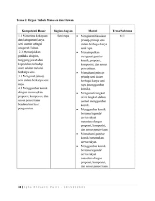 33 | E g h a R h i y a n t i P u t r i - 1 8 1 5 1 5 2 6 4 1
Tema 6: Organ Tubuh Manusia dan Hewan
Kompetensi Dasar Bagian-bagian Materi Tema/Subtema
1.1 Menerima kekayaan
dan keragaman karya
seni daerah sebagai
anugerah Tuhan.
2.3 Menunjukkan
perilaku disiplin,
tanggung jawab dan
kepedulian terhadap
alam sekitar melalui
berkarya seni.
3.1 Mengenal prinsip
seni dalam berkarya seni
rupa.
4.3 Menggambar komik
dengan menerapkan
proporsi, komposisi, dan
unsur penceritaan
berdasarkan hasil
pengamatan.
Seni rupa  Mengidentifikasikan
prinsip-prinsip seni
dalam berbagai karya
seni rupa.
 Menyimpulkan
mengenai gambar
komik, proporsi,
komposisi, dan unsur
penceritaan.
 Memahami prinsip-
prinsip seni dalam
berbagai karya seni
rupa (menggambar
komik).
 Mengamati langkah
demi langkah dalam
contoh menggambar
komik.
 Menggambar komik
bertema legenda/
cerita rakyat
nusantara dengan
proporsi, komposisi,
dan unsur penceritaan
 Memahami gambar
komik bertemakan
cerita rakyat.
 Menggambar komik
bertema legenda/
cerita rakyat
nusantara dengan
proporsi, komposisi,
dan unsur penceritaan.
6 /1
 
