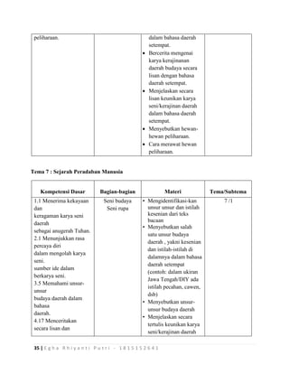 35 | E g h a R h i y a n t i P u t r i - 1 8 1 5 1 5 2 6 4 1
peliharaan. dalam bahasa daerah
setempat.
 Bercerita mengenai
karya kerajinanan
daerah budaya secara
lisan dengan bahasa
daerah setempat.
 Menjelaskan secara
lisan keunikan karya
seni/kerajinan daerah
dalam bahasa daerah
setempat.
 Menyebutkan hewan-
hewan peliharaan.
 Cara merawat hewan
peliharaan.
Tema 7 : Sejarah Peradaban Manusia
Kompetensi Dasar Bagian-bagian Materi Tema/Subtema
1.1 Menerima kekayaan
dan
keragaman karya seni
daerah
sebagai anugerah Tuhan.
2.1 Menunjukkan rasa
percaya diri
dalam mengolah karya
seni.
sumber ide dalam
berkarya seni.
3.5 Memahami unsur-
unsur
budaya daerah dalam
bahasa
daerah.
4.17 Menceritakan
secara lisan dan
Seni budaya
Seni rupa
• Mengidentifikasi-kan
unsur unsur dan istilah
kesenian dari teks
bacaan
• Menyebutkan salah
satu unsur budaya
daerah , yakni kesenian
dan istilah-istilah di
dalamnya dalam bahasa
daerah setempat
(contoh: dalam ukiran
Jawa Tengah/DIY ada
istilah pecahan, cawen,
dsb)
• Menyebutkan unsur-
unsur budaya daerah
• Menjelaskan secara
tertulis keunikan karya
seni/kerajinan daerah
7 /1
 