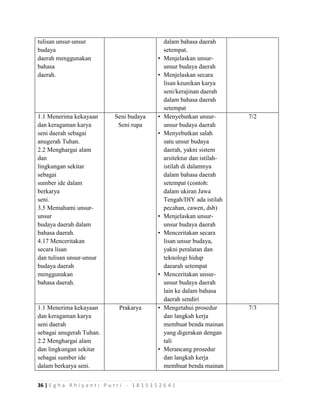 36 | E g h a R h i y a n t i P u t r i - 1 8 1 5 1 5 2 6 4 1
tulisan unsur-unsur
budaya
daerah menggunakan
bahasa
daerah.
dalam bahasa daerah
setempat.
• Menjelaskan unsur-
unsur budaya daerah
• Menjelaskan secara
lisan keunikan karya
seni/kerajinan daerah
dalam bahasa daerah
setempat
1.1 Menerima kekayaan
dan keragaman karya
seni daerah sebagai
anugerah Tuhan.
2.2 Menghargai alam
dan
lingkungan sekitar
sebagai
sumber ide dalam
berkarya
seni.
3.5 Memahami unsur-
unsur
budaya daerah dalam
bahasa daerah.
4.17 Menceritakan
secara lisan
dan tulisan unsur-unsur
budaya daerah
menggunakan
bahasa daerah.
Seni budaya
Seni rupa
• Menyebutkan unsur-
unsur budaya daerah
• Menyebutkan salah
satu unsur budaya
daerah, yakni sistem
arsitektur dan istilah-
istilah di dalamnya
dalam bahasa daerah
setempat (contoh:
dalam ukiran Jawa
Tengah/DIY ada istilah
pecahan, cawen, dsb)
• Menjelaskan unsur-
unsur budaya daerah
• Menceritakan secara
lisan unsur budaya,
yakni peralatan dan
teknologi hidup
daearah setempat
• Menceritakan unsur-
unsur budaya daerah
lain ke dalam bahasa
daerah sendiri
7/2
1.1 Menerima kekayaan
dan keragaman karya
seni daerah
sebagai anugerah Tuhan.
2.2 Menghargai alam
dan lingkungan sekitar
sebagai sumber ide
dalam berkarya seni.
Prakarya • Mengetahui prosedur
dan langkah kerja
membuat benda mainan
yang digerakan dengan
tali
• Merancang prosedur
dan langkah kerja
membuat benda mainan
7/3
 