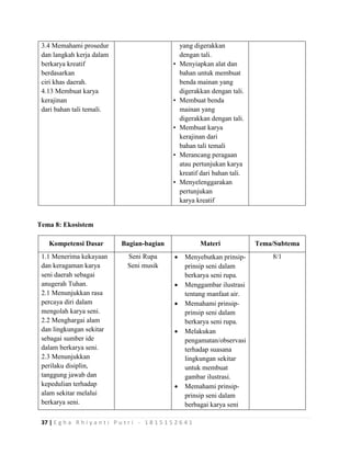 37 | E g h a R h i y a n t i P u t r i - 1 8 1 5 1 5 2 6 4 1
3.4 Memahami prosedur
dan langkah kerja dalam
berkarya kreatif
berdasarkan
ciri khas daerah.
4.13 Membuat karya
kerajinan
dari bahan tali temali.
yang digerakkan
dengan tali.
• Menyiapkan alat dan
bahan untuk membuat
benda mainan yang
digerakkan dengan tali.
• Membuat benda
mainan yang
digerakkan dengan tali.
• Membuat karya
kerajinan dari
bahan tali temali
• Merancang peragaan
atau pertunjukan karya
kreatif dari bahan tali.
• Menyelenggarakan
pertunjukan
karya kreatif
Tema 8: Ekosistem
Kompetensi Dasar Bagian-bagian Materi Tema/Subtema
1.1 Menerima kekayaan
dan keragaman karya
seni daerah sebagai
anugerah Tuhan.
2.1 Menunjukkan rasa
percaya diri dalam
mengolah karya seni.
2.2 Menghargai alam
dan lingkungan sekitar
sebagai sumber ide
dalam berkarya seni.
2.3 Menunjukkan
perilaku disiplin,
tanggung jawab dan
kepedulian terhadap
alam sekitar melalui
berkarya seni.
Seni Rupa
Seni musik
 Menyebutkan prinsip-
prinsip seni dalam
berkarya seni rupa.
 Menggambar ilustrasi
tentang manfaat air.
 Memahami prinsip-
prinsip seni dalam
berkarya seni rupa.
 Melakukan
pengamatan/observasi
terhadap suasana
lingkungan sekitar
untuk membuat
gambar ilustrasi.
 Memahami prinsip-
prinsip seni dalam
berbagai karya seni
8/1
 