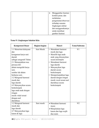 40 | E g h a R h i y a n t i P u t r i - 1 8 1 5 1 5 2 6 4 1
 Menggambar ilustrasi
kondisi pasar, dan
melakukan
pengamatan/observasi
terhadap suasana
lingkungan sekitar
dan menggunakannya
untuk membuat
gambar ilustrasi
Tema 9: Lingkungan Sahabat Kita
Kompetensi Dasar Bagian-bagian Materi Tema/Subtema
1.1 Menerima kekayaan
dan
keragaman karya seni
daerah
sebagai anugerah Tuhan.
2.1 Menunjukkan rasa
percaya diri
dalam mengolah karya
seni.
sumber ide dalam
berkarya seni.
3.2 Mengenal harmoni
musik dan
lagu daerah.
4.5 Menyanyikan secara
berkelompok
lagu anak-anak dengan
iringan
musik vokal sesuai
dengan asal
daerahnya.
Seni Musik • Memahami harmoni
musik dan lagu
• Memilih lagu anak-
anak yang dinyanyikan
secara kelompok
• Memahami harmoni
lagu daerah.
• Menyanyikan lagu
daerah secara
berkelompok
• Mempertunjukkan lagu
daerah dengan iringan
musik vocal sesuai asal
daerahnya secara
berkelompok
9/1
3.2 Mengenal harmoni
musik dan
lagu daerah
4.7 Menyanyikan lagu
kanon & lagu
Seni musik  Memahani harmoni
music
 Menjelaskan lagu
kanon dan lagu wajib
dua suara
9/2
 