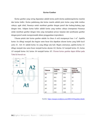 53 | E g h a R h i y a n t i P u t r i - 1 8 1 5 1 5 2 6 4 1
Kertas Gambar
Kertas gambar yang sering digunakan adalah kertas putih (kertas padalarang/kertas manila)
dan kertas kalkir. Kertas padalarang dan kertas manila adalah jenis kertas yang tidak tembus
cahaya, agak tebal, biasanya untuk membuat gambar dengan pensil dan kadang-kadang juga
dengan tinta. Adapun kertas kalkir adalah kertas yang tembus cahaya (transparan) biasanya
untuk membuat gambar dengan tinta yang merupakan proses lanjutan dari pembuatan gambar
dengan pensil untuk mempermudah dalam penggandaan (reproduksi).
Ukuran pokok dari kertas gambar adalah Ao (baca A nol) mempunyai luas 1 m2
. Apabila
kertas Ao dibagi menjadi dua bagian sama besar kita dapatkan ukuran kertas yang lebih kecil
yaitu A1. Arti A1 adalah kertas Ao yang dibagi satu kali. Begitu seterusnya, apabila kertas A1
dibagi menjadi dua sama besar menjadi kertas ukuran A2, Kertas A2 menjadi kertas A3, kertas
A3 menjadi kertas A4, kertas A4 menjadi kertas A5. Ukuran kertas gambar dapat dilihat pada
Tabel di bawah ini:
Sumber: https://mazgun.wordpress.com/2008/10/30/gambar-teknik/
 
