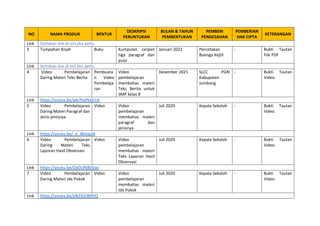 NO NAMA PRODUK BENTUK
DESKRIPSI
PERUNTUKAN
BULAN & TAHUN
PEMBENTUKAN
PEMBERI
PENGESAHAN
PEMBERIAN
HAK CIPTA
KETERANGAN
Link Sertakan link di sini jika perlu
3 Tumpahan Kisah Buku Kumpulan cerpen
tiga paragraf dan
puisi
Januari 2022 Percetakan
Boenga Kejtil
- Bukti Tautan
File PDF
Link Sertakan link di sini jika perlu
4 Video Pembelajaran
Daring Materi Teks Berita
Pembuata
n Video
Pembelaja
ran
Video
pembelajaran
membahas materi
Teks Berita untuk
SMP kelas 8
Desember 2021 SLCC PGRI
Kabupaten
Jombang
- Bukti Tautan
Video
Link https://youtu.be/wb7hsPk4D1A
5 Video Pembelajaran
Daring Materi Paragraf dan
Jenis-jenisnya
Video Video
pembelajaran
membahas materi
paragraf dan
jenisnya
Juli 2020 Kepala Sekolah - Bukti Tautan
Video
Link https://youtu.be/_e_JBrejutA
6 Video Pembelajaran
Daring Materi Teks
Laporan Hasil Observasi
Video Video
pembelajaran
membahas materi
Teks Laporan Hasil
Observasi
Juli 2020 Kepala Sekolah - Bukti Tautan
Video
Link https://youtu.be/OyDLP6BJGqo
7 Video Pembelajaran
Daring Materi Ide Pokok
Video Video
pembelajaran
membahas materi
Ide Pokok
Juli 2020 Kepala Sekolah - Bukti Tautan
Video
Link https://youtu.be/zI82X2JWfHQ
 