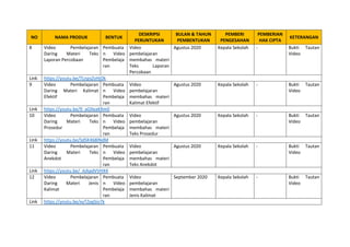 NO NAMA PRODUK BENTUK
DESKRIPSI
PERUNTUKAN
BULAN & TAHUN
PEMBENTUKAN
PEMBERI
PENGESAHAN
PEMBERIAN
HAK CIPTA
KETERANGAN
8 Video Pembelajaran
Daring Materi Teks
Laporan Percobaan
Pembuata
n Video
Pembelaja
ran
Video
pembelajaran
membahas materi
Teks Laporan
Percobaan
Agustus 2020 Kepala Sekolah - Bukti Tautan
Video
Link https://youtu.be/TLnpsZvHjOk
9 Video Pembelajaran
Daring Materi Kalimat
Efektif
Pembuata
n Video
Pembelaja
ran
Video
pembelajaran
membahas materi
Kalimat Efektif
Agustus 2020 Kepala Sekolah - Bukti Tautan
Video
Link https://youtu.be/9_aGXeaKRm0
10 Video Pembelajaran
Daring Materi Teks
Prosedur
Pembuata
n Video
Pembelaja
ran
Video
pembelajaran
membahas materi
Teks Prosedur
Agustus 2020 Kepala Sekolah - Bukti Tautan
Video
Link https://youtu.be/SdSK468lNdM
11 Video Pembelajaran
Daring Materi Teks
Anekdot
Pembuata
n Video
Pembelaja
ran
Video
pembelajaran
membahas materi
Teks Anekdot
Agustus 2020 Kepala Sekolah - Bukti Tautan
Video
Link https://youtu.be/_AJkpdVVHX4
12 Video Pembelajaran
Daring Materi Jenis
Kalimat
Pembuata
n Video
Pembelaja
ran
Video
pembelajaran
membahas materi
Jenis Kalimat
September 2020 Kepala Sekolah - Bukti Tautan
Video
Link https://youtu.be/xyTZegSio7k
 