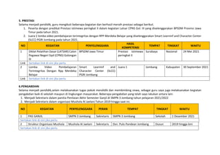 5. PRESTASI
Selama menjadi pendidik, guru mengikuti beberapa kegiatan dan berhasil meraih prestasi sebagai berikut.
1. Peserta dengan predikat Prestasi istimewa peringkat II dalam kegiatan Latsar CPNS Gol. III yang diselenggarakan BPSDM Provinsi Jawa
Timur pada tahun 2021.
2. Juara 1 lomba video pembelajaran terintegritas dengan RPP Merdeka Belajar yang diselenggarakan Smart Learninf and Character Center
(SLCC) PGRI Jombang pada tahun 2021.
NO KEGIATAN PENYELENGGARA
HASIL
KOMPETENSI
TEMPAT TINGKAT WAKTU
1 Diklat Pelatihan Dasar (LATSAR) Calon
Pegawai Negeri Sipil (CPNS) Golongan
III
BPSDM Jawa Timur Prestasi istimewa
peringkat II
Surabaya Nasional 24 Mei 2021
Link Sertakan link di sini jika perlu
2 Lomba Video Pembelajaran
Terintegritas Dengan Rpp Merdeka
Belajar
Smart Learninf and
Character Center (SLCC)
PGRI Jombang
Juara 1 Jombang Kabupaten 30 September 2021
Link Sertakan link di sini jika perlu
6.PENGABDIAN
Selama menjadi pendidik,selain melaksanakan tugas pokok mendidik dan membimbing siswa, sebagai guru saya juga melaksanakan kegiatan
pengabdian baik di sekolah maupun di lingkungan masyarakat. Beberapa pengabdian yang telah saya lakukan antara lain:
1. Menjadi Sekretaris dalam panitia Penilaian Akhir Semester Ganjil di SMPN 3 Jombang tahun pelajaran 2021/2022
2. Menjadi Sekretaris dalam organisasi Mushola Al Jaelani Tahun 2019 hingga saat ini.
NO KEGIATAN PENYELENGGARA PERAN TEMPAT TINGKAT WAKTU
1 PAS GANJIL SMPN 3 Jombang Sekretaris SMPN 3 Jombang Sekolah 1 Desember 2021
Sertakan link di sini jika perlu
2 Struktur Organisasi Mushola Mushola Al Jaelani Sekretaris Dsn. Pulo Pandean Jombang Dusun 2019 hingga kini
Sertakan link di sini jika perlu
 