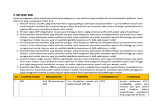 2. REFLEKSI DIRI
Untuk meningkatkan kualitas pribadi dan profesionalitas sebagai guru, saya selalu berupaya merefleksi diri untuk mendapatkan perbaikan. Upaya
refleksi diri yang saya lakukana melalui 3 hal.
1. Penilaian Kinerja Guru (PKG) yang diamati dan dinilai langsung oleh guru senior pada satuan pendidikan. Tujuan dari PKG ini adalah untuk
untuk mengukur kapabilitas dari kinerja seorang guru dalam menjalankan tiap kompetensi pada aktivitas bimbingan, pembelajaran serta
tugas tambahan yang sesuai dengan tujuan utama sekolah.
2. Penilaian capaian SKP sebagai bahan mengevaluasi kinerja guru dalam rangka pembinaan profesi oleh pejabat yang berkepentingan.
3. Analisis Penilaian Harian (APH) 1 yang dilakukan oleh guru untuk mengetahui ketercapaian kompetensi belajar siswa dalam kurun waktu
tertentu. Tujuan dilaksanakan analisis penilaian ini adalah untuk mengetahui pencapaian kompetensi peserta didik sehingga guru dapat
menggunakan metode atau cara yang lain apabila tingkat ketercapaian peserta didik pada kategori rendah.
4. Analisis Penilaian Harian (APH) 2 yang dilakukan oleh guru untuk mengetahui ketercapaian kompetensi belajar siswa dalam kurun waktu
tertentu. Tujuan dilaksanakan analisis penilaian ini adalah untuk mengetahui pencapaian kompetensi peserta didik sehingga guru dapat
menggunakan metode atau cara yang lain apabila tingkat ketercapaian peserta didik pada kategori rendah.
5. Analisis Penilaian Harian (APH) 3 yang dilakukan oleh guru untuk mengetahui ketercapaian kompetensi belajar siswa dalam kurun waktu
tertentu. Tujuan dilaksanakan analisis penilaian ini adalah untuk mengetahui pencapaian kompetensi peserta didik sehingga guru dapat
menggunakan metode atau cara yang lain apabila tingkat ketercapaian peserta didik pada kategori rendah.
6. Analisis Penilaian Tengah Semester (APTS) yang dilakukan oleh guru untuk mengetahui ketercapaian kompetensi belajar siswa dalam
kurun waktu tertentu. Tujuan dilaksanakan analisis penilaian ini adalah untuk mengetahui pencapaian kompetensi peserta didik sehingga
guru dapat menggunakan metode atau cara yang lain apabila tingkat ketercapaian peserta didik pada kategori rendah.
7. Analisis Penilaian Akhir Semester (APAS) yang dilakukan oleh guru untuk mengetahui ketercapaian kompetensi belajar siswa dalam kurun
waktu tertentu. Tujuan dilaksanakan analisis penilaian ini adalah untuk mengetahui pencapaian kompetensi peserta didik sehingga guru
dapat menggunakan metode atau cara yang lain apabila tingkat ketercapaian peserta didik pada kategori rendah.
NO KEGIATAN REFLEKSI PERMASALAHAN PERBAIKAN TAHUN/SEMESTER KETERANGAN
1 PKG Nilai PKG pada kategori
BAIK
Perlu ditingkatkan kembali agar
kualitas menjadi lebih baik
2021 Setelah pelaksanaan PKG,
mendapatkan catatan dan
masukan dari guru senior
untuk dijadikan bahan
pengembangan keprofesian
diri pada periode berikutnya.
 