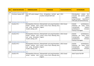 NO KEGIATAN REFLEKSI PERMASALAHAN PERBAIKAN TAHUN/SEMESTER KETERANGAN
Link Sertakan link di sini jika perlu
2 Penilaian Capaian SKP Nilai SKP pada kategori
BAIK
Perlu ditingkatkan kembali agar
kualitas menjadi lebih baik
2021 Mendapatkan catatan dan
masukan dari penilai untuk
dijadikan bahan
pengembangan keprofesian
ASN pada periode berikutnya.
Link Sertakan link di sini jika perlu
3 Analisis PH 1 Mendapatkan informasi
terkait kualitas butir
soal yang dinyatakan
mudah, sedang, sulit.
Memperbaiki soal yang dinyatakan
sistem rumus harus dibuang atau
diganti
2021/ Ganjil Setelah pembelajaran,
dilakukan tes ulang untuk
memperbaiki capaian
pembelajaran ternyata
hasilnya meningkat
Link Sertakan link di sini jika perlu
4 Analisis PH 2 Mendapatkan informasi
terkait kualitas butir
soal yang dinyatakan
mudah, sedang, sulit.
Memperbaiki soal yang dinyatakan
sistem rumus harus dibuang atau
diganti
2021/ Ganjil Setelah pembelajaran,
dilakukan tes ulang untuk
memperbaiki capaian
pembelajaran ternyata
hasilnya meningkat
Link Sertakan link di sini jika perlu
5 Analisis PH 3 Mendapatkan informasi
terkait kualitas butir
soal yang dinyatakan
mudah, sedang, sulit.
Memperbaiki soal yang dinyatakan
sistem rumus harus dibuang atau
diganti
2021/ Ganjil Setelah pembelajaran,
dilakukan tes ulang untuk
memperbaiki capaian
pembelajaran ternyata
hasilnya meningkat
Link Sertakan link di sini jika perlu
6 Analisis PTS Mendapatkan informasi
terkait kualitas butir
Memperbaiki soal yang dinyatakan
sistem rumus harus dibuang atau
diganti
2021/ Ganjil Bukti Tautan File PDF
 