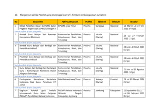20. Menjadi Juri Lomba PILDACIL yang diselenggarakan MTs Al Hikam Jombang pada 25 Juni 2022.
No KEGIATAN PENYELENGGARA PERAN TEMPAT TINGKAT WAKTU
1 Diklat Pelatihan Dasar (LATSAR) Calon
Pegawai Negeri Sipil (CPNS) Golongan III
BPSDM Jawa Timur Peserta Surabaya Nasional 12 Maret s.d 24 Mei
2021 (647 jp)
Sertakan link di sini jika perlu
2 Bimtek Guru Belajar Seri Asesmen
Kompetensi Minimum
Kementerian Pendidikan,
Kebudayaan, Riset, dan
Teknologi
Peserta Jakarta
(Daring)
Nasional
23 s.d 27 Februari
2021 (32 jp)
Sertakan link di sini jika perlu
3 Bimtek Guru Belajar dan Berbagi seri
Pendidikan Inklusif
Kementerian Pendidikan,
Kebudayaan, Riset, dan
Teknologi
Peserta Jakarta
(Daring)
Nasional
28 Juni s.d 05 Juli 2021
(32 jp)
Sertakan link di sini jika perlu
4 Pelatihan Guru Belajar dan Berbagi seri
Pendidikan Inklusif
Kementerian Pendidikan,
Kebudayaan, Riset, dan
Teknologi
Peserta Jakarta
(Daring)
Nasional
28 Juni s.d 05 Juli 2021
(32 jp)
Sertakan link di sini jika perlu
5 Guru Belajar dan Berbagi Seri Semangat
Guru : Kemampuan Nonteknis Dalam
Adaptasi Teknologi
Kementerian Pendidikan,
Kebudayaan, Riset, dan
Teknologi
Peserta Jakarta
(Daring)
Nasional
21 Juni s.d 25 Agustus
2021 (32 jp)
Sertakan link di sini jika perlu
6 Peningkatan Kemahiran Berbahasa
Indonesia Bagi Guru: Penulisan KTI
Jurnal
Balai Bahasa Jawa Timur Peserta Sidoarjo
(Daring)
Provinsi 23 s.d 29 Maret 2022
(32 jp)
Sertakan link di sini jika perlu
7 Kegiatan kolektif guru Melalui
Musyawarah Guru Mata Pelajaran
(MGMP) Pendidikan Bahasa Indonesia
MGMP Bahasa Indonesia
Wilayah Tengah
Kabupaten Jombang
Peserta Jombang Kabupaten 21 September 2021
s.d 08 Februari 2022
(84 jp)
 