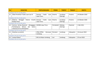 No KEGIATAN PENYELENGGARA PERAN TEMPAT TINGKAT WAKTU
Sertakan link di sini jika perlu
16 Diklat Penelitian Tradisi Lisan sesi IV Asosiasi Tradisi Lisan
Jawa Timur
Peserta Surabaya
(Daring)
Provinsi 24 Oktober 2020
Sertakan link di sini jika perlu
17 Webinar Menggali Potensi Kreatif
Budaya Panji
Asosiasi Tradisi Lisan
Jawa Timur
Peserta Surabaya
(Daring)
Provinsi 22 Oktober 2020
Sertakan link di sini jika perlu
18 Seminar Daring Nasional : Menggagas
Pembelajaran Bahasa dan Sastra
Indonesia di Era Kelimpahan
ADOBSI Jawa Timur Pemakalah Malang
(Daring)
Nasional 1 Mei 2021
Sertakan link di sini jika perlu
19 Pelatihan Jurnalistik IPNU-IPPNU Denanyar
Jombang
Pemateri Jombang Kabupaten 14 Januari 2022
Sertakan link di sini jika perlu
20 Lomba Pildacil MTs Al Hikam Jombang Juri Jombang Kabupaten 25 Juni 2022
Sertakan link di sini jika perlu
 