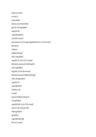 Valori normale
in moli si
submultiplii
Acidul uric 0.020-0.050
g/l2.0- 5.0 mg/100ml
mg/1X5.95
mg/100mlX59.5
119-297 mmol/l
Amoniacul 0.1-0.3 mg/l mg/1X58.55.8 5-17.55 mmol/l
Bilirubina
indirect
0.008-0.010 g/l
0.8-1 mg/100ml
mg/1X1.71 13.6-17.1 mmol/l
Bilirubina directa 0-0.0025 g/l 0-
0.25 mg/100ml
mg/1X1.71 0-4.30 mmol/l
Bilirubina totala 0.008-0.0125 g/l
0.8-1.25mg/100ml
mg/1X1.71
mg/100mlX17
13.68-21.30
mmol/l
Calciul 0.090-0.110 g/l 9-
11mg/100ml
mg/1X0.025 2.25-2.75 mmol/l
Clorul 3.34-3.95 g/l 334-
395mg/100ml
lg/1X28.2
mg/100mlX0.282
94-111 mmol/l
 