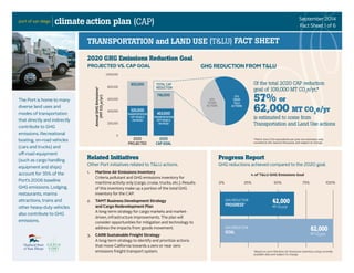 September 2014
Fact Sheet 1 of 6
TRANSPORTATION and LAND USE (T&LU) FACT SHEET
The Port is home to many
diverse land uses and
modes of transportation
that directly and indirectly
contribute to GHG
emissions. Recreational
boating, on-road vehicles
(cars and trucks) and
off-road equipment
(such as cargo handling
equipment and ships)
account for 35% of the
Port’s 2006 baseline
GHG emissions. Lodging,
restaurants, marina
attractions, trains and
other heavy-duty vehicles
also contribute to GHG
emissions.
climate action plan (CAP)
AnnualGHGEmissions*
(MTCO2
e/yr)
1,000,000
800,000
600,000
400,000
200,000
0
2020
PROJECTED
2020
CAP GOAL
746,000
525,000
TRANSPORTATION
OFF-ROAD &
ON-ROAD
463,000
TRANSPORTATION
OFF-ROAD &
ON-ROAD
2020 GHG Emissions Reduction Goal
Related Initiatives
Other Port initiatives related to T&LU actions.
Progress Report
GHG reductions achieved compared to the 2020 goal.
PROJECTED VS. CAP GOAL
1. Martime Air Emissions Inventory
Criteria pollutant and GHG emissions inventory for
maritime activity only (cargo, cruise, trucks, etc.). Results
of this inventory make up a portion of the total GHG
inventory for the CAP.
2. TAMT Business Development Strategy
and Cargo Redevelopment Plan
A long-term strategy for cargo markets and market-
driven, infrastructure improvements. The plan will
consider opportunities for mitigation and technology to
address the impacts from goods movement.
3. CARB Sustainable Freight Strategy
A long-term strategy to identify and prioritize actions
that move California towards a zero or near zero
emissions freight transport system.
% of T&LU GHG Emissions Goal
0% 25% 50% 75% 100%
855,000 Of the total 2020 CAP reduction
goal of 109,000 MT CO2
e/yr,*
57% or
62,000 MT CO2
e/yr
is estimated to come from
Transportation and Land Use actions
62,000
MT CO2
e/yr
42,000
MT CO2
e/yr
*Metric tons CO2 equivalents per year are estimates only,
rounded to the nearest thousand, and subject to change.
*Based on 2012 Maritime Air Emissions Inventory using currently
available data and subject to change.
TOTAL CAP
REDUCTION
43%
OTHER
ACTIONS
GHG REDUCTION
GOAL
GHG REDUCTION
PROGRESS*
GHG REDUCTION FROM T&LU
57%
FROM
T&LU
ACTIONS
 